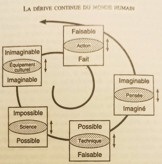 La d&eacute;rive continue du monde humain, p.234