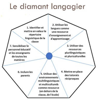 Diamant langagier 